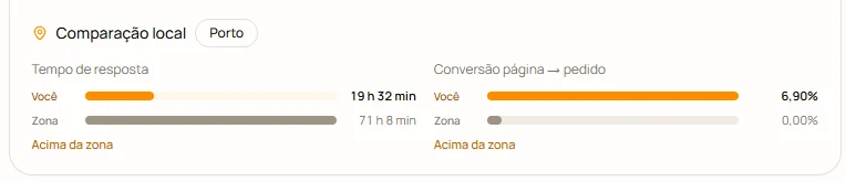 Comparação de desempenho com a zona nas estatísticas Celebria