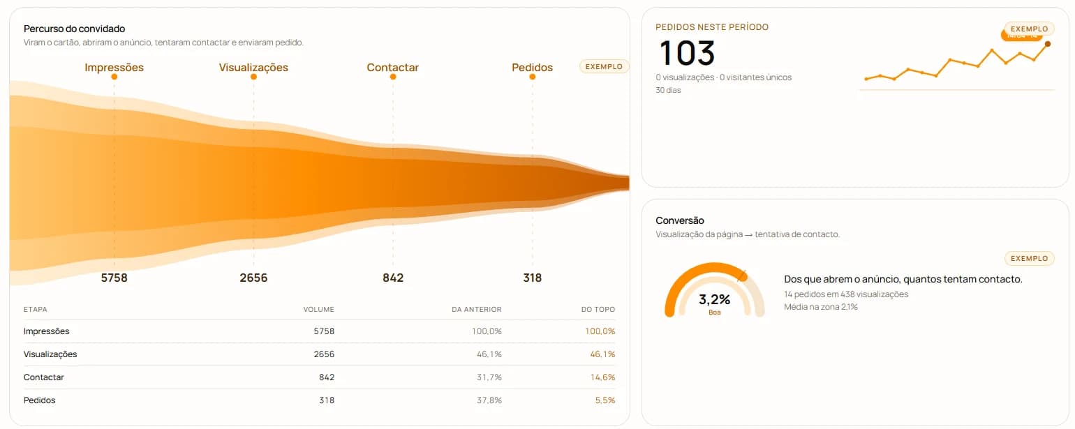 Funil de leads nas estatísticas Celebria