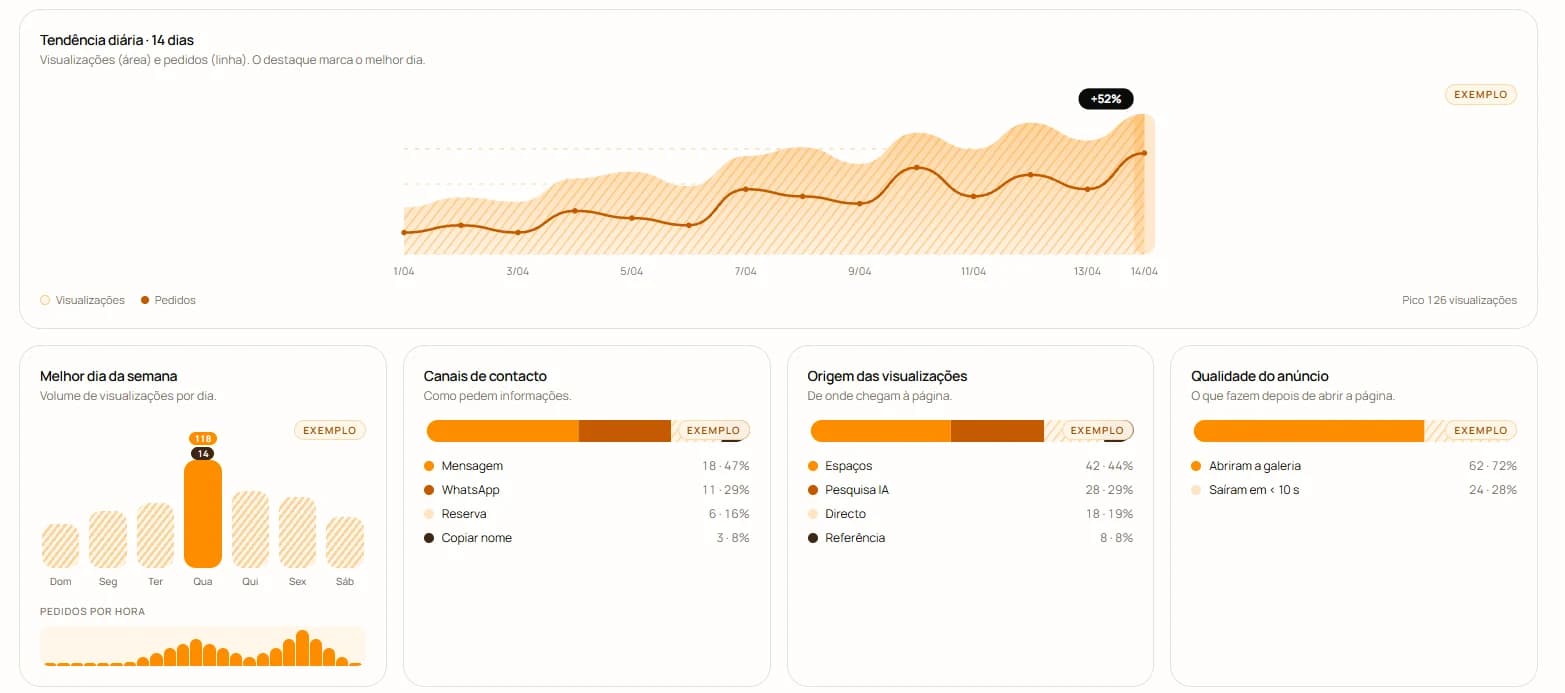 KPIs completos do espaço ou serviço na Celebria